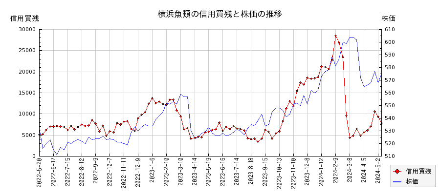 横浜魚類の信用買残と株価のチャート