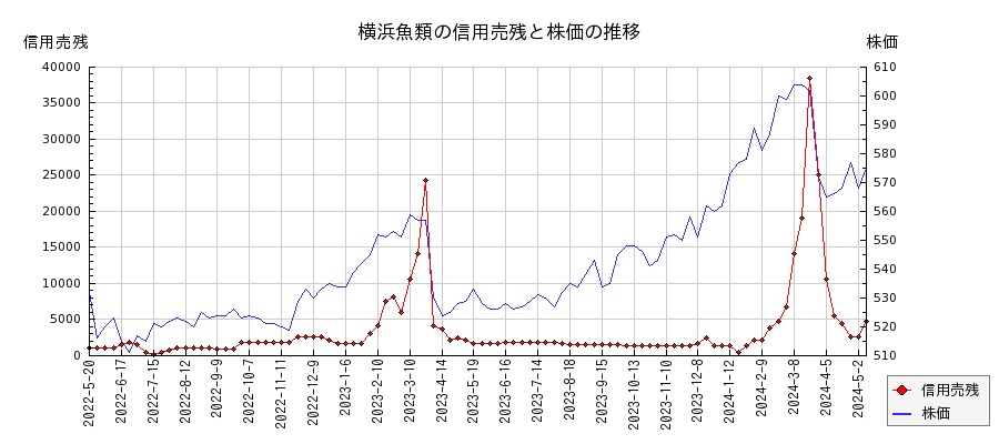 横浜魚類の信用売残と株価のチャート