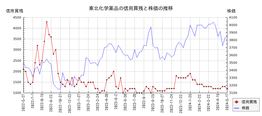 東北化学薬品の信用買残と株価のチャート