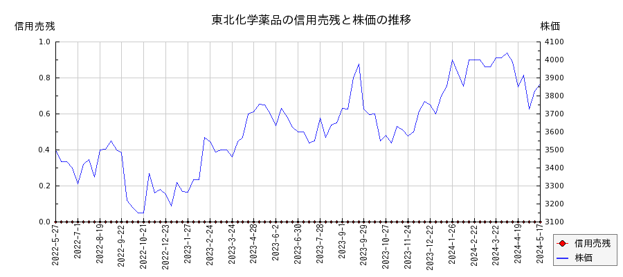 東北化学薬品の信用売残と株価のチャート