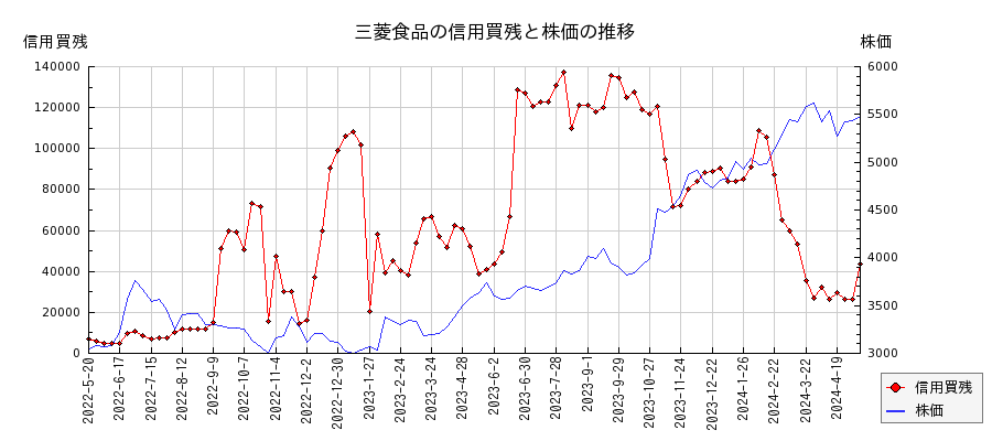 三菱食品の信用買残と株価のチャート