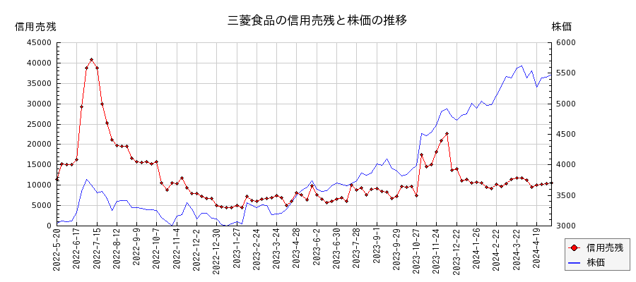 三菱食品の信用売残と株価のチャート