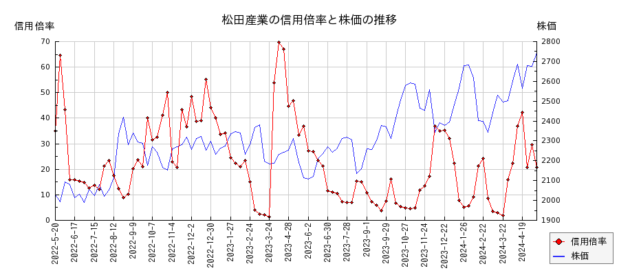 松田産業の信用倍率と株価のチャート