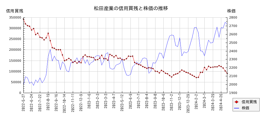 松田産業の信用買残と株価のチャート
