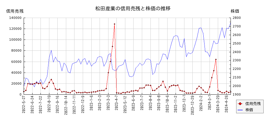 松田産業の信用売残と株価のチャート