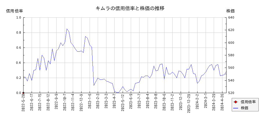 キムラの信用倍率と株価のチャート