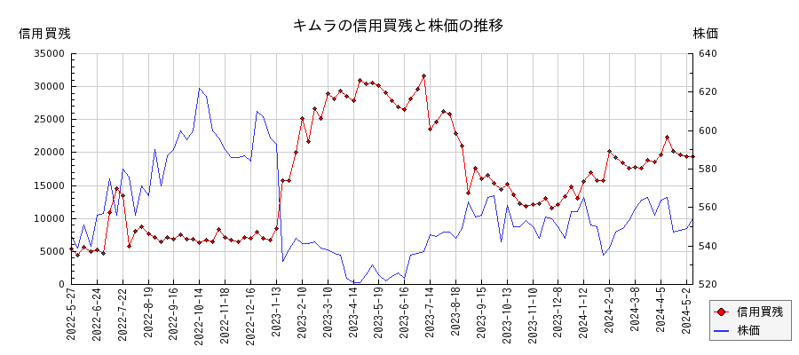 キムラの信用買残と株価のチャート