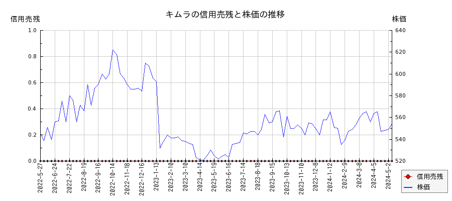 キムラの信用売残と株価のチャート
