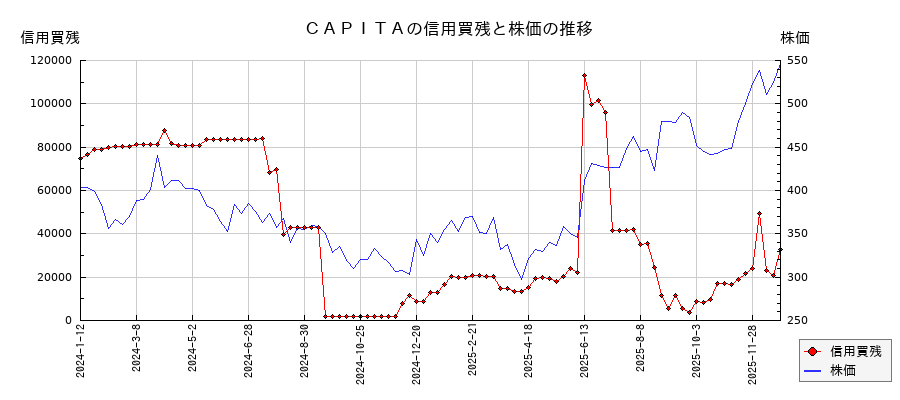 CAPITAの信用買残と株価のチャート