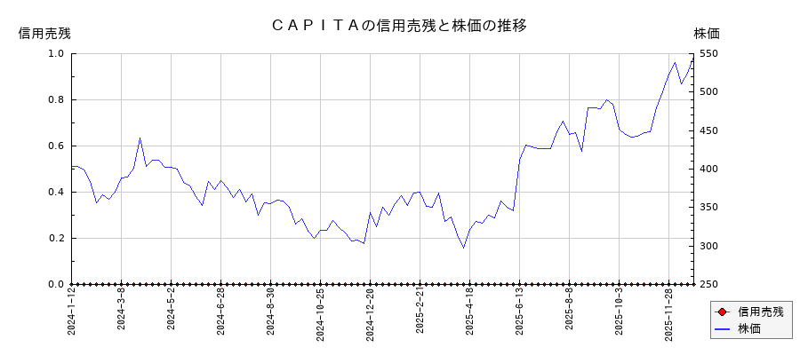CAPITAの信用売残と株価のチャート