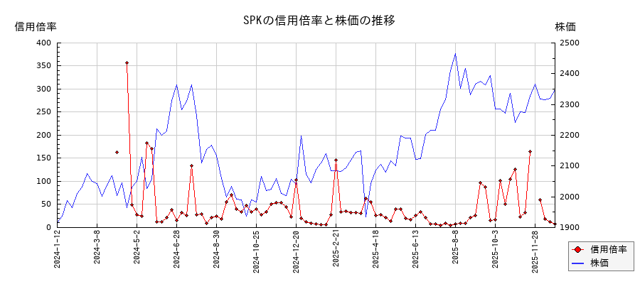 SPKの信用倍率と株価のチャート