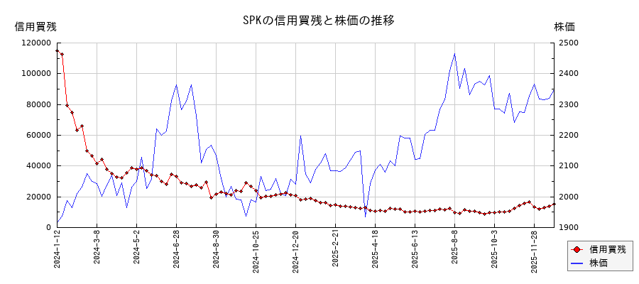 SPKの信用買残と株価のチャート