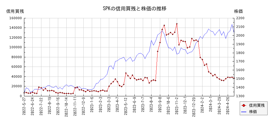 SPKの信用買残と株価のチャート
