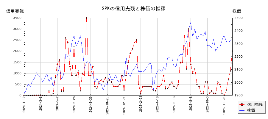 SPKの信用売残と株価のチャート