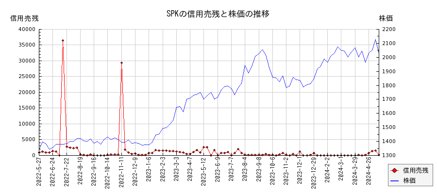 SPKの信用売残と株価のチャート