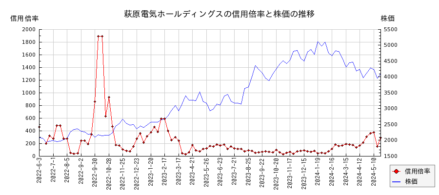 萩原電気ホールディングスの信用倍率と株価のチャート