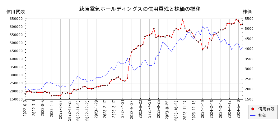 萩原電気ホールディングスの信用買残と株価のチャート