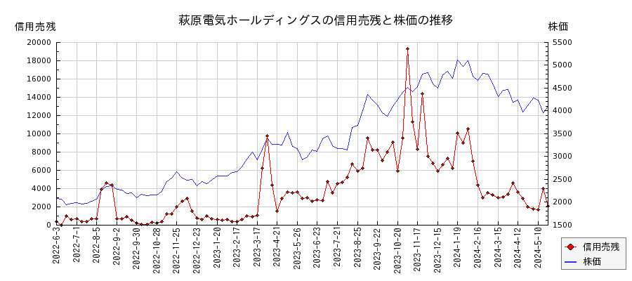 萩原電気ホールディングスの信用売残と株価のチャート