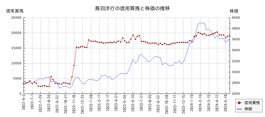鳥羽洋行の信用買残と株価のチャート