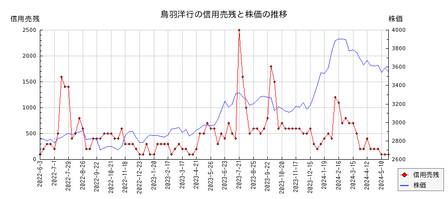 鳥羽洋行の信用売残と株価のチャート