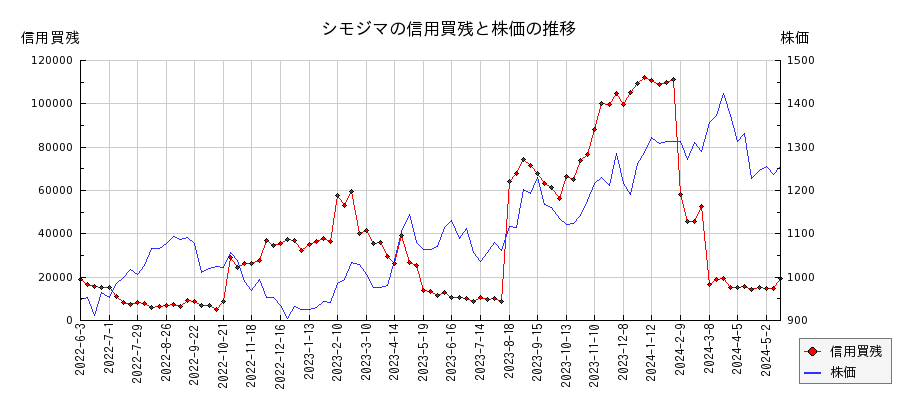 シモジマの信用買残と株価のチャート