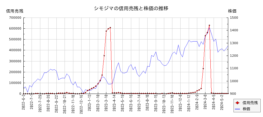 シモジマの信用売残と株価のチャート