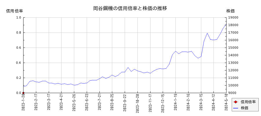 岡谷鋼機の信用倍率と株価のチャート