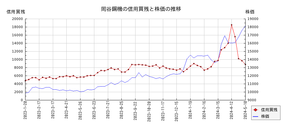 岡谷鋼機の信用買残と株価のチャート