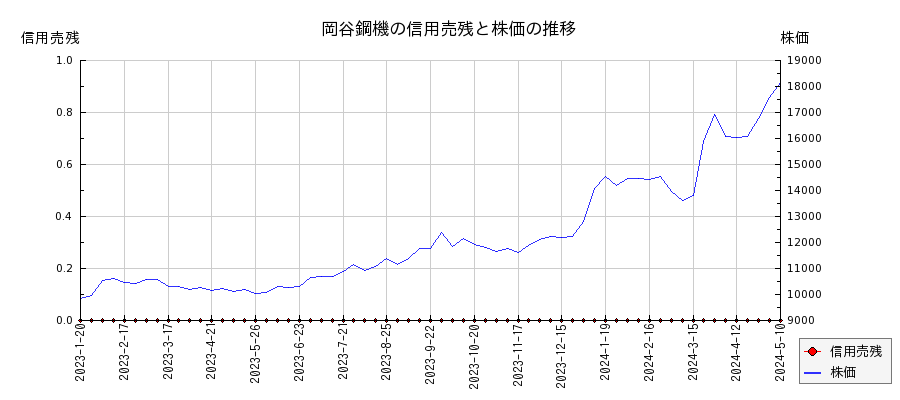 岡谷鋼機の信用売残と株価のチャート