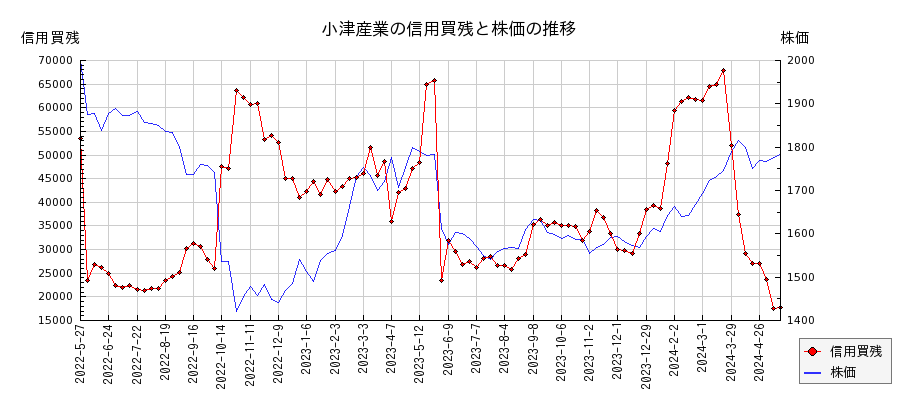 小津産業の信用買残と株価のチャート