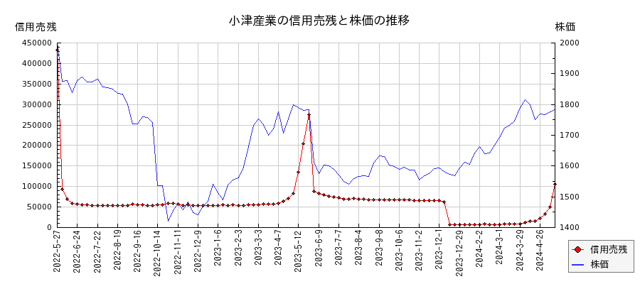 小津産業の信用売残と株価のチャート