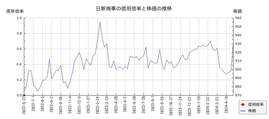 日新商事の信用倍率と株価のチャート