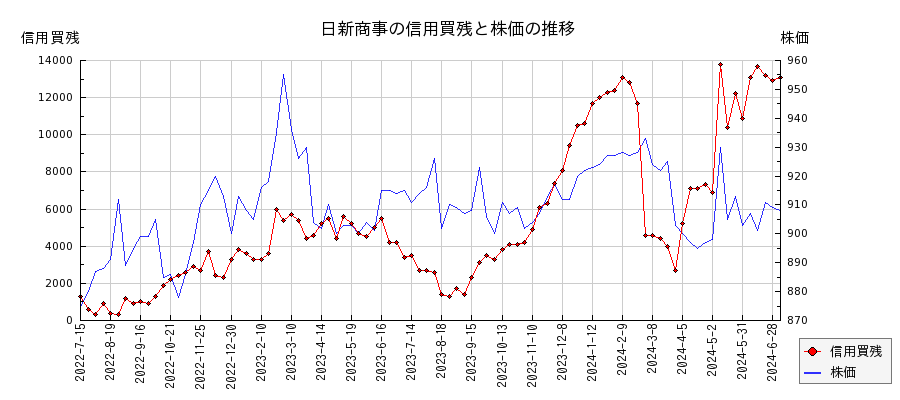 日新商事の信用買残と株価のチャート