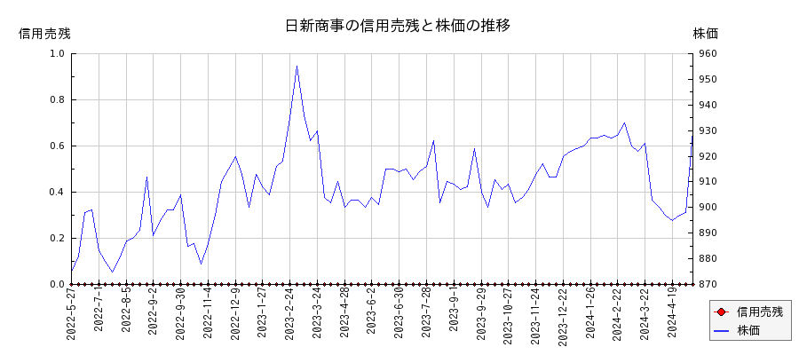 日新商事の信用売残と株価のチャート