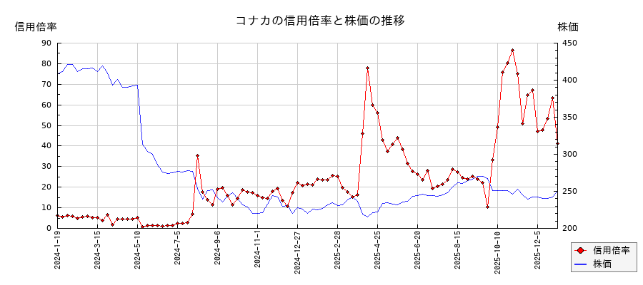 コナカの信用倍率と株価のチャート