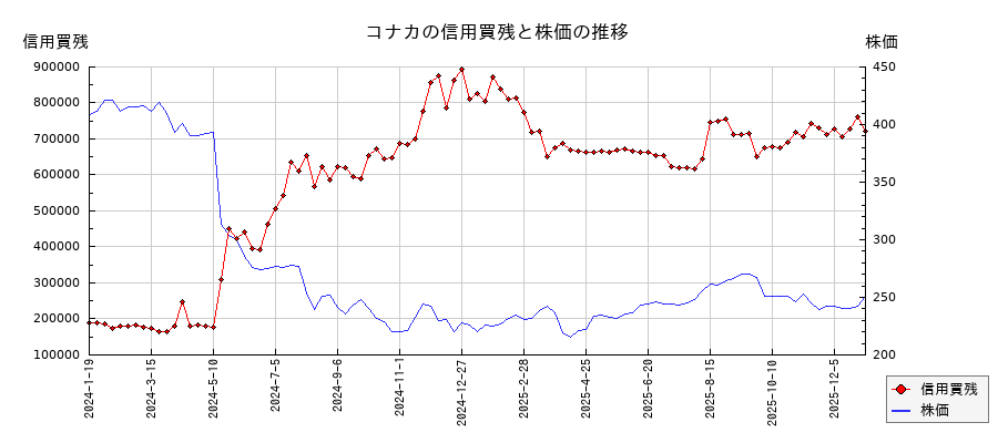コナカの信用買残と株価のチャート