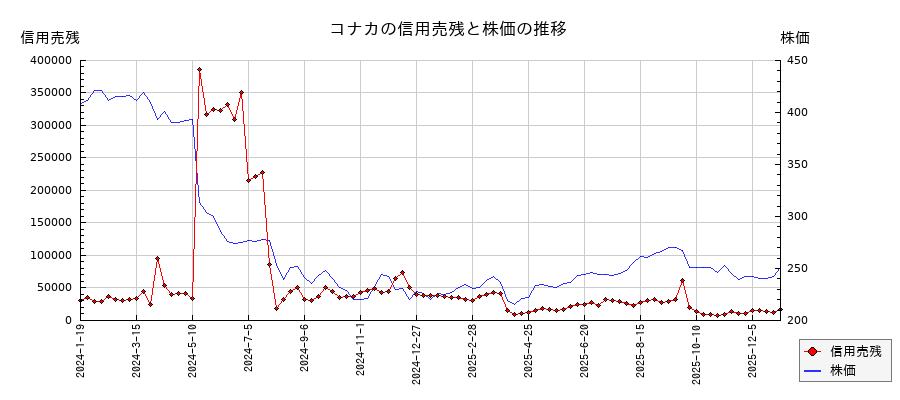 コナカの信用売残と株価のチャート