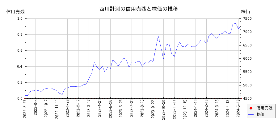 西川計測の信用売残と株価のチャート