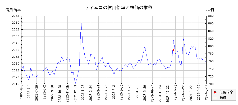 ティムコの信用倍率と株価のチャート