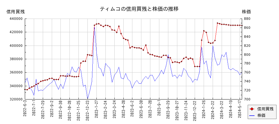 ティムコの信用買残と株価のチャート