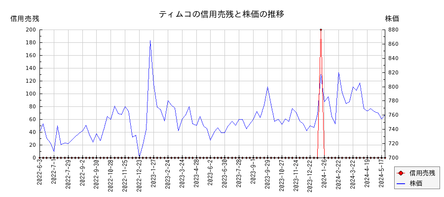 ティムコの信用売残と株価のチャート