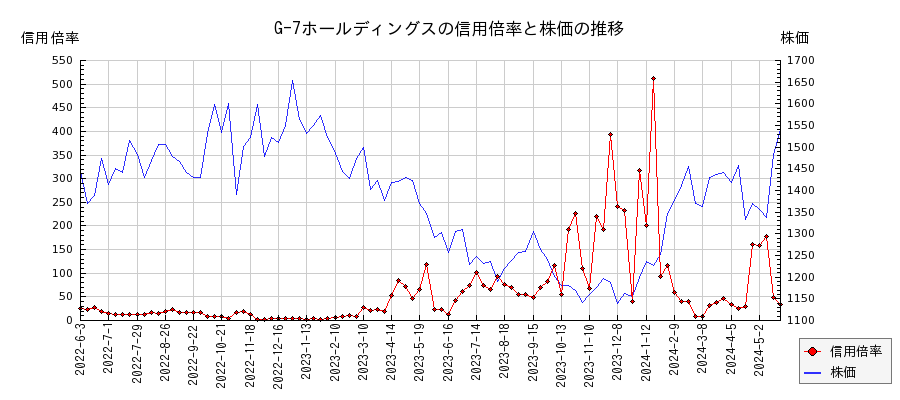 G-7ホールディングスの信用倍率と株価のチャート