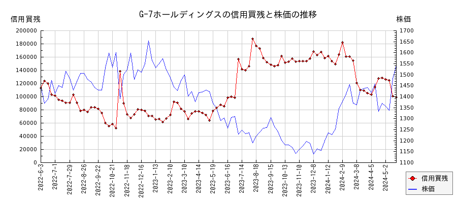 G-7ホールディングスの信用買残と株価のチャート