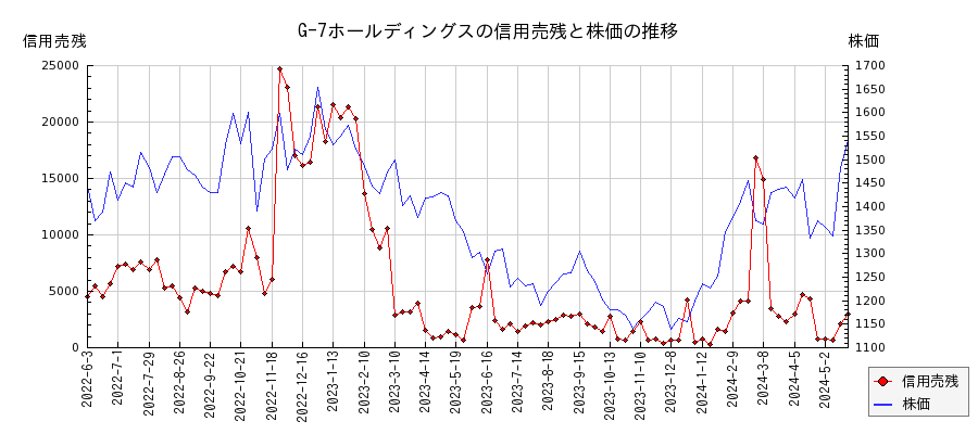 G-7ホールディングスの信用売残と株価のチャート