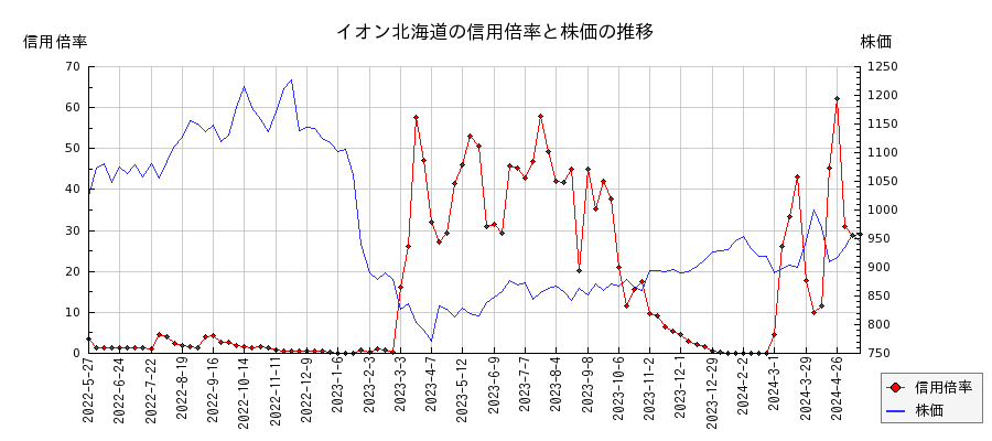 イオン北海道の信用倍率と株価のチャート