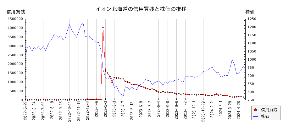 イオン北海道の信用買残と株価のチャート