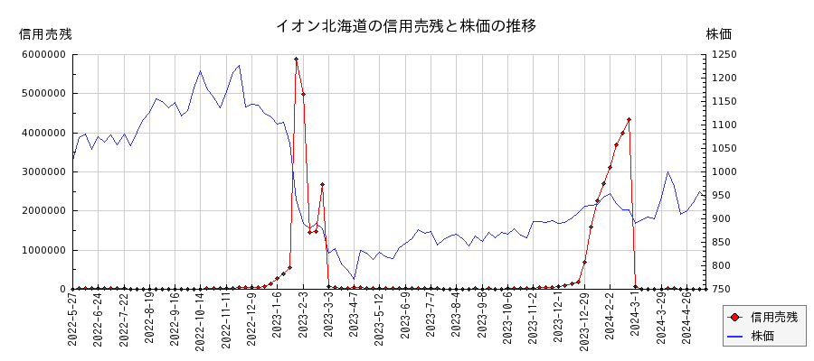 イオン北海道の信用売残と株価のチャート