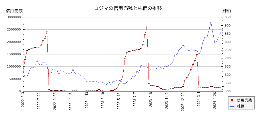 コジマの信用売残と株価のチャート