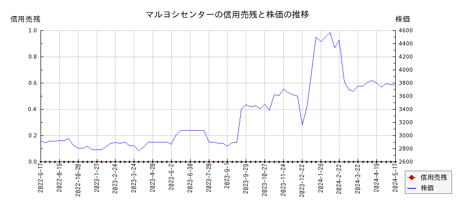 マルヨシセンターの信用売残と株価のチャート