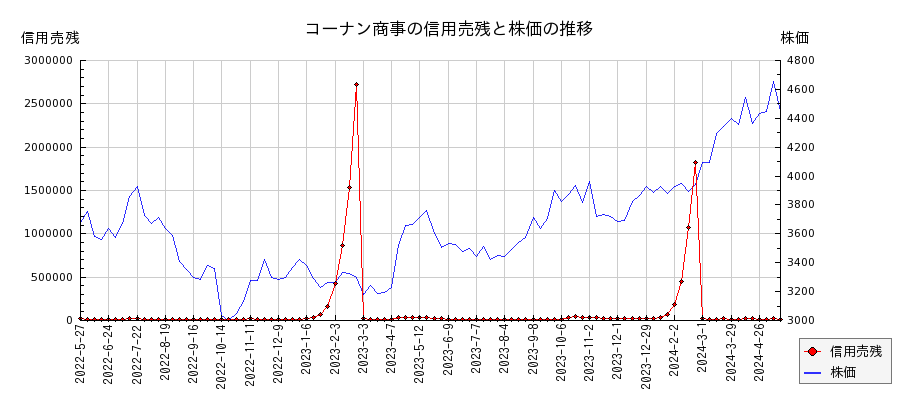 コーナン商事の信用売残と株価のチャート